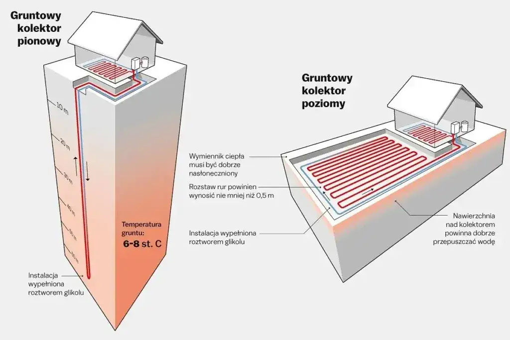 Zdjęcie Ile odwiertów do pompy ciepła gruntowej pionowej - praktyczny poradnik