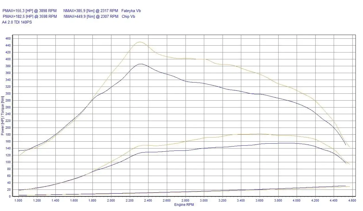 Zdjęcie Ile kosztuje chip tuning 2.0 TDI? Sprawdź ceny i różnice w usługach