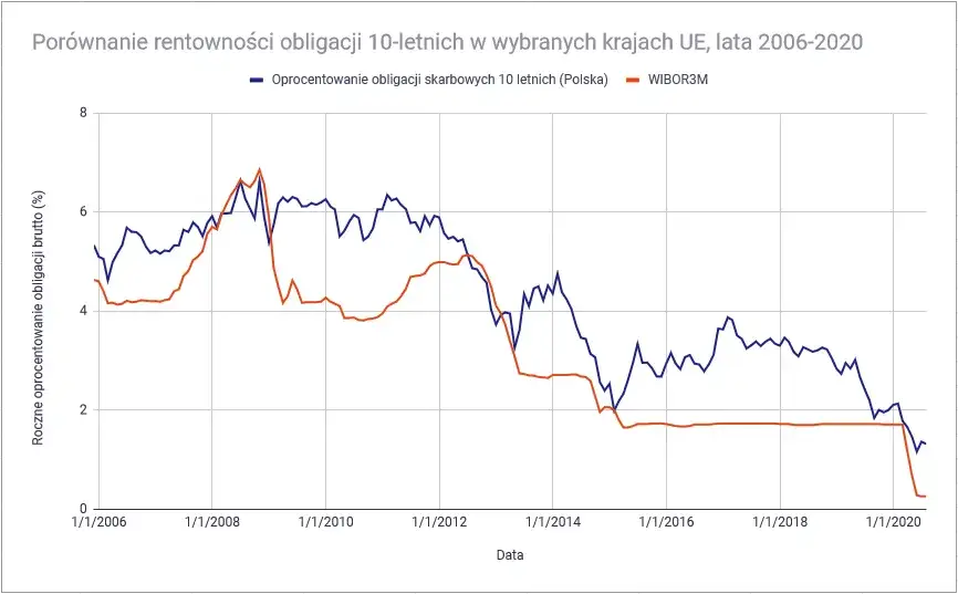 Zdjęcie Co to jest rentowność obligacji i jak wpłynie na Twoje inwestycje?