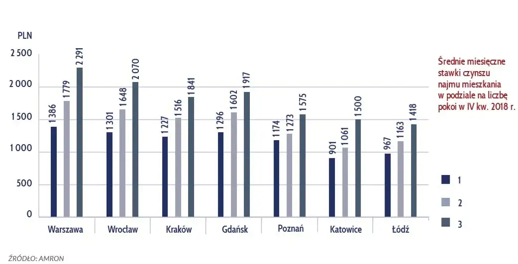 Zdjęcie Ile można zarobić na wynajmie mieszkania? Sprawdź, co wpływa na zysk