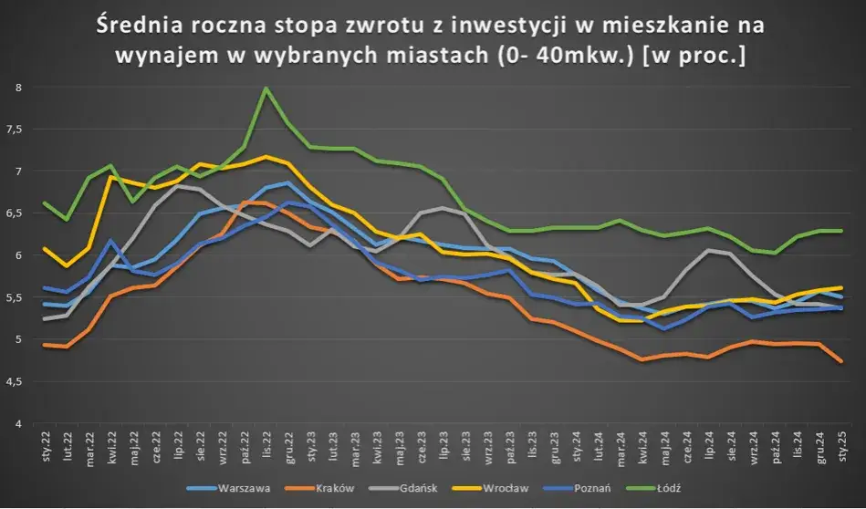 Zdjęcie Jak obliczyć stopę zwrotu z wynajmu mieszkania i uniknąć strat