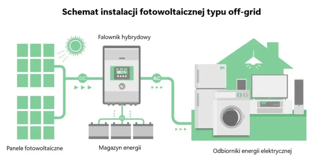 Zdjęcie Instalacja fotowoltaiczna hybrydowa - oszczędności i niezależność energetyczna
