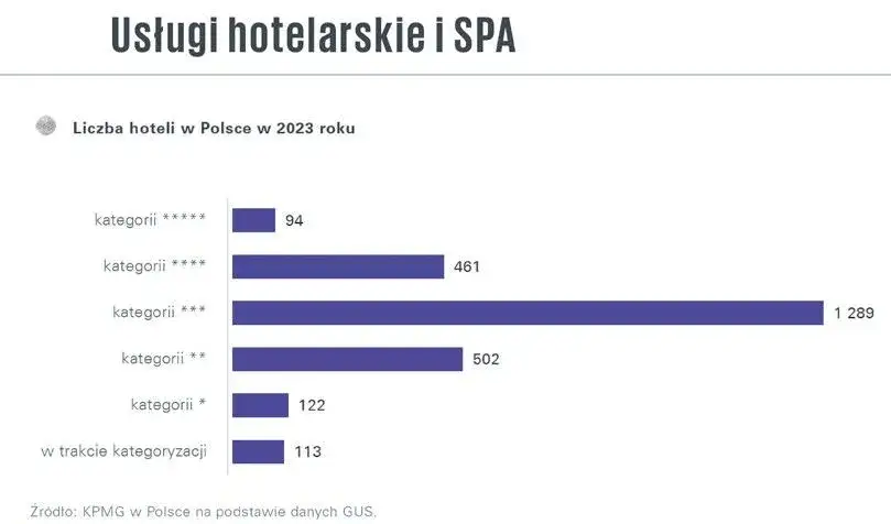 Zdjęcie Ile jest hoteli 5 gwiazdkowych w Polsce? Zaskakujące dane i trendy