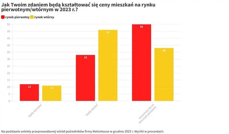 Zdjęcie Czy ceny nieruchomości spadną? Oczekiwane zmiany i ich przyczyny
