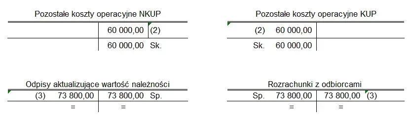 Zdjęcie Jak utworzyć odpis aktualizujący należności i uniknąć strat finansowych