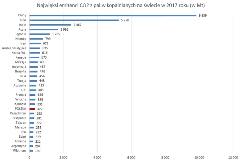 Zdjęcie Emisja CO2 Niemcy vs Polska: Kto bardziej zagraża klimatowi?