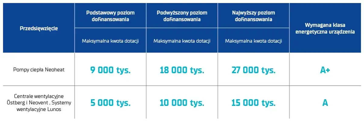 Zdjęcie Czyste powietrze plus warunki: sprawdź, czy kwalifikujesz się do dotacji