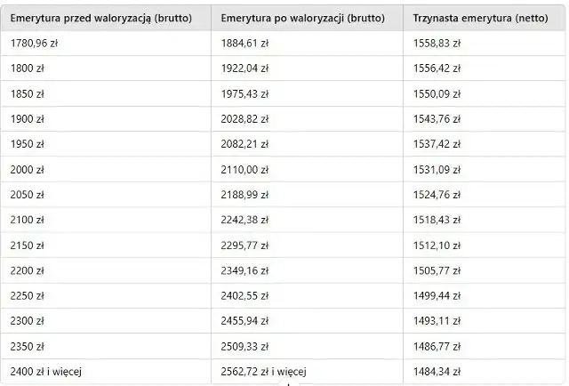 Zdjęcie Ile 13 emerytury? Sprawdź, jak obliczyć netto i uniknąć podatku