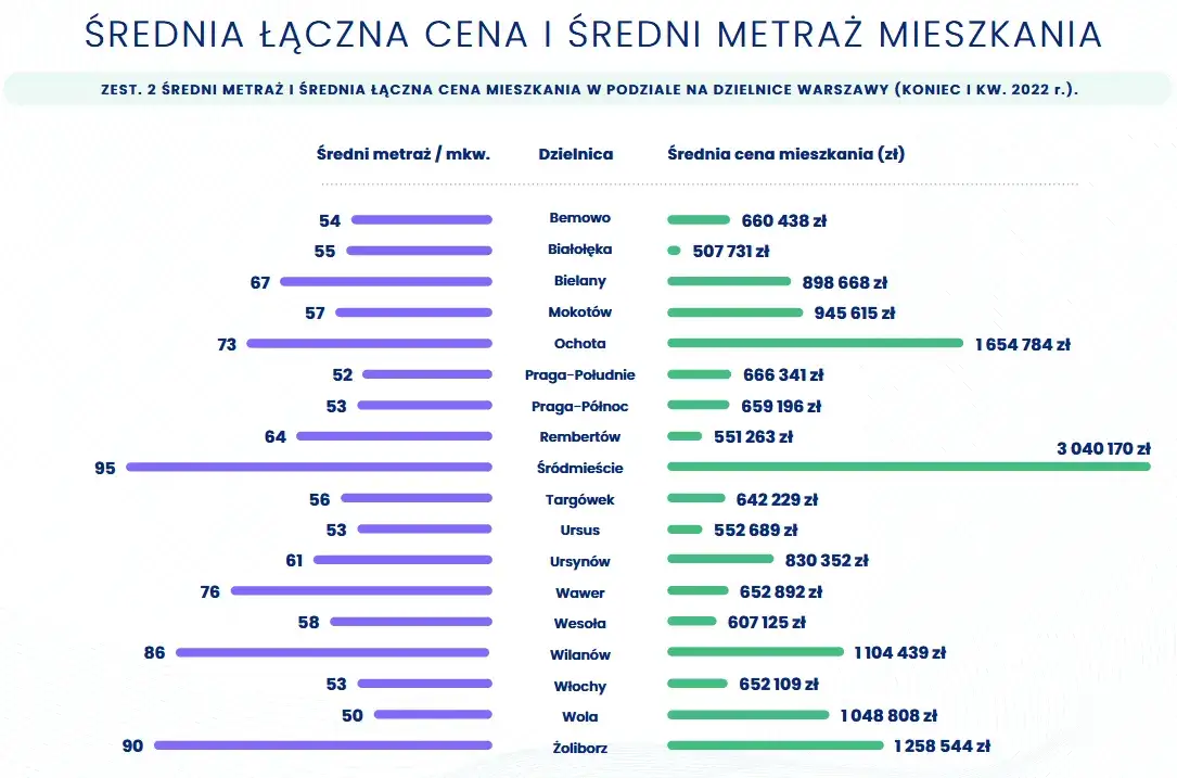 Zdjęcie Ile kosztuje metr kwadratowy mieszkania w Warszawie? Sprawdź ceny!