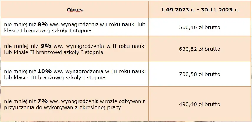 Zdjęcie Ile zarabia pracownik spółdzielni mieszkaniowej? Sprawdź różnice w wynagrodzeniach