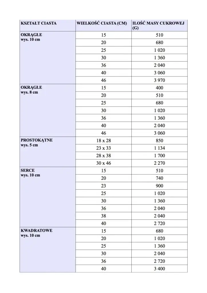 Zdjęcie Ile masy cukrowej na tort? Sprawdź, ile potrzebujesz na różne rozmiary