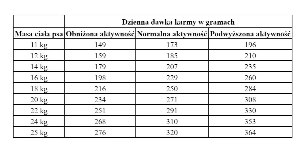 Zdjęcie Ile jedzenia dla psa: jak uniknąć błędów w karmieniu pupila