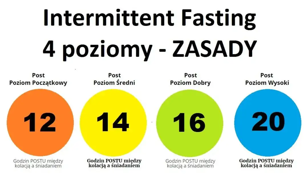 Zdjęcie Okno żywieniowe ile trwa - jak długo powinno trwać, by schudnąć?