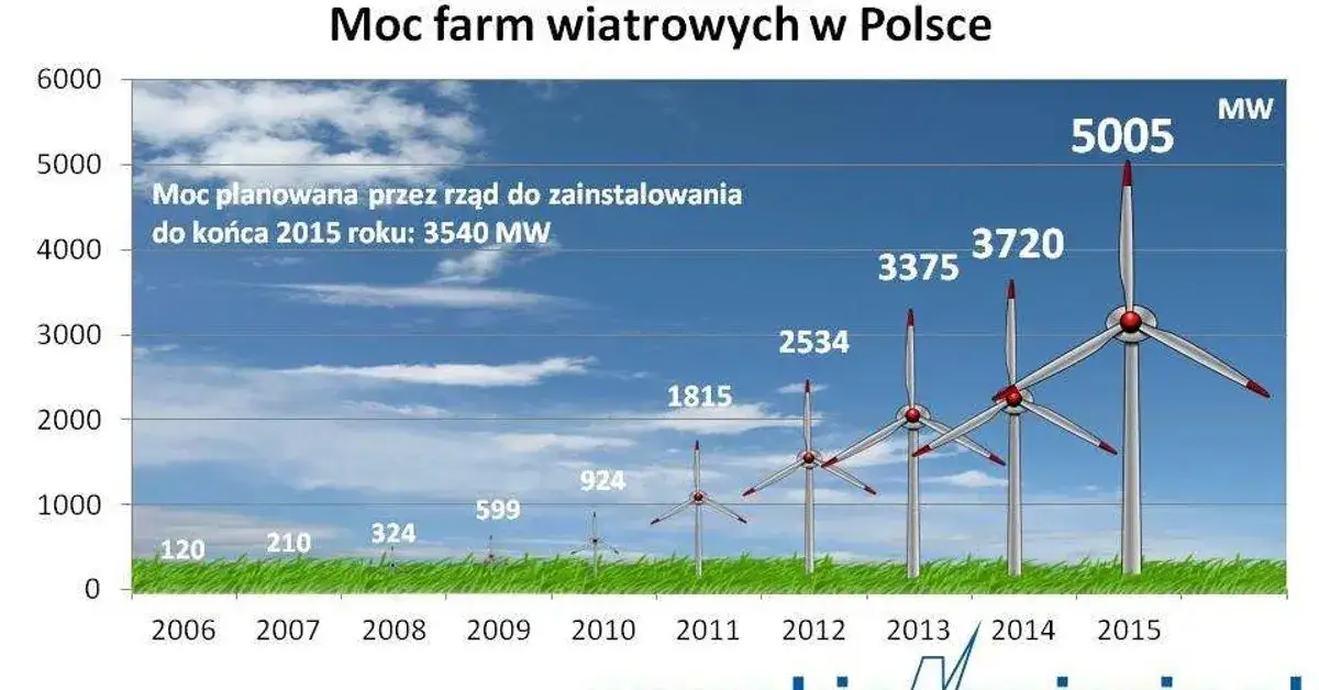 Zdjęcie Ile jest elektrowni wiatrowych w Polsce? Zaskakujące dane i statystyki