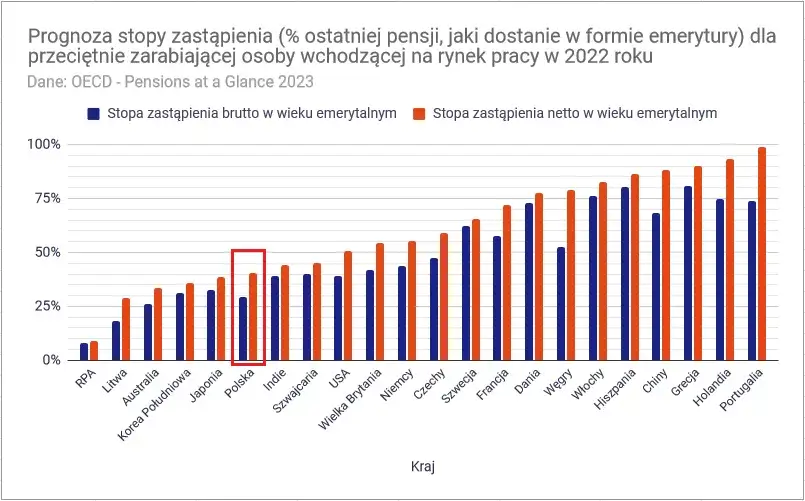 Zdjęcie Czy emerytura może być niższa od renty? Poznaj istotne fakty i ryzyka