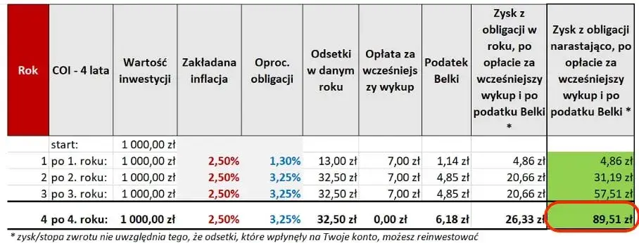 Zdjęcie Czy warto kupić obligacje 4-letnie? Analiza korzyści, ryzyk i alternatyw
