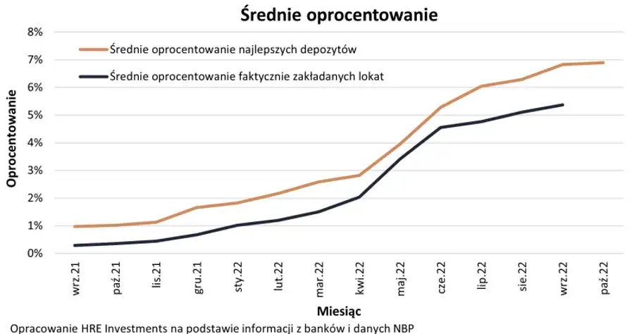 Zdjęcie Najlepsze oprocentowanie w bankach. Sprawdź, gdzie zarobisz więcej na oszczędnościach