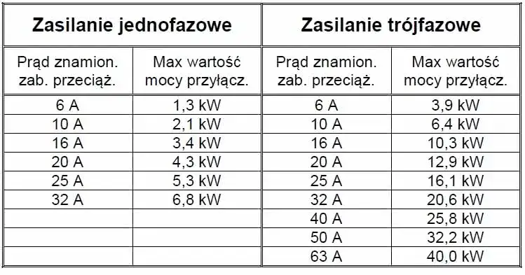 Zdjęcie Jaką moc w kW ma bezpiecznik 32A? Zaskakujące fakty i obliczenia