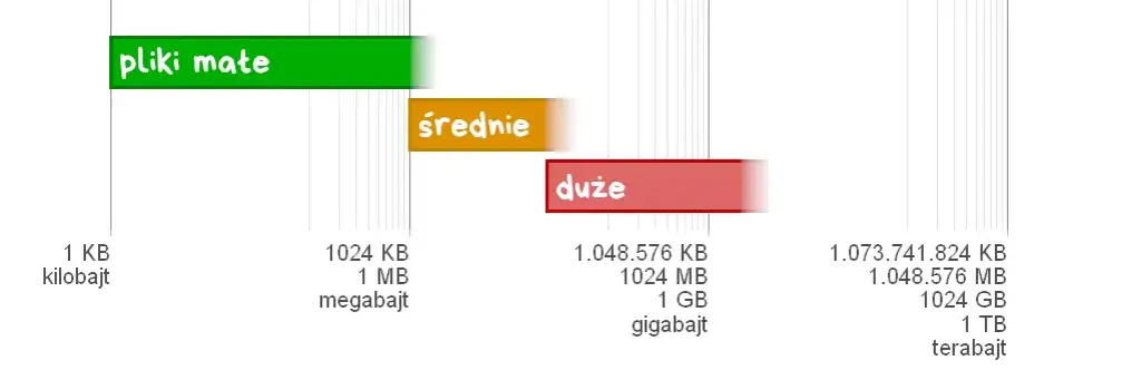 Zdjęcie Jak łatwo przeliczyć KB na GB? Poznaj prosty sposób konwersji