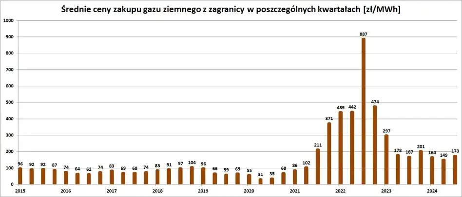 Zdjęcie Ile kosztuje gaz na giełdzie? Sprawdź aktualne ceny i trendy