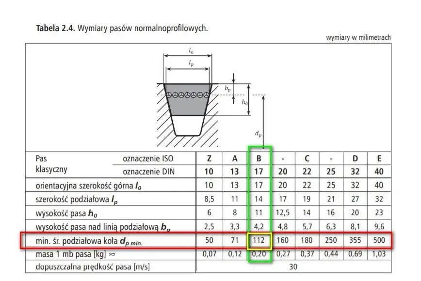Zdjęcie Koła pasowe na pasek klinowy: typy, zastosowania i dobór