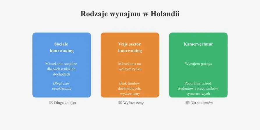 Zdjęcie Ile kosztuje wynajem mieszkania w Holandii? Ceny, które zaskakują