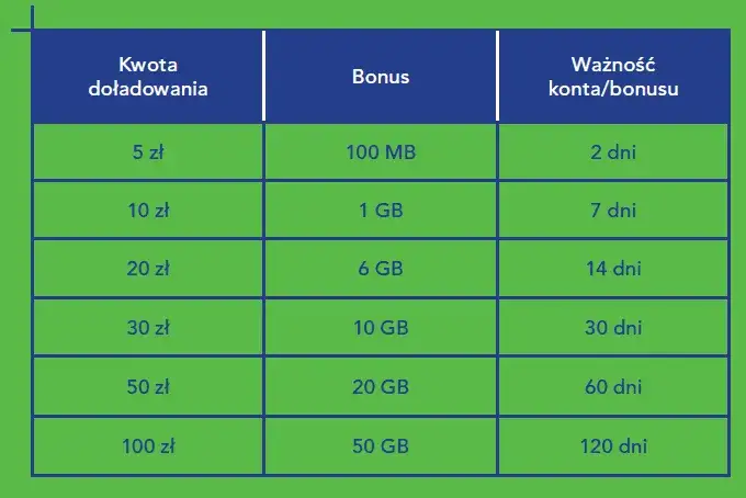 Zdjęcie 20 GB za 10 zł w Plus: Wszystko co musisz wiedzieć o pakiecie