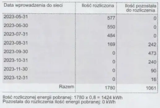Zdjęcie Jak czytać fakturę za prąd PGE i uniknąć niejasności w rachunku