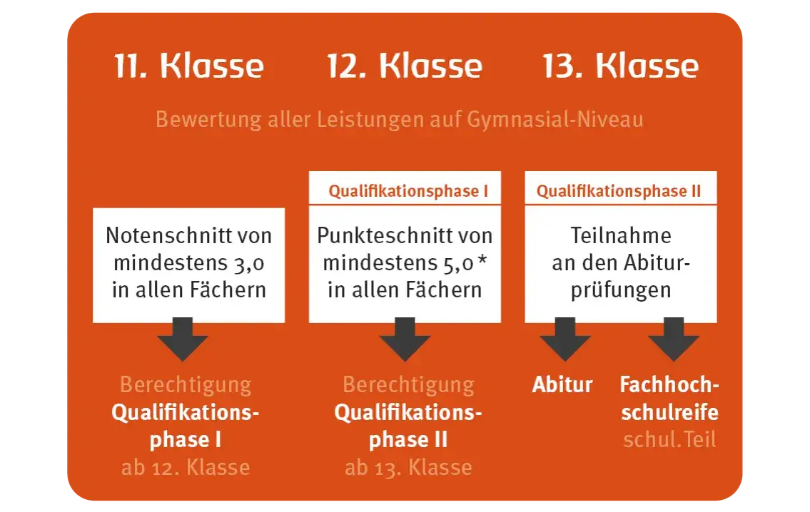 Welcher Notendurchschnitt braucht man fr das Abitur? Wichtige Infos