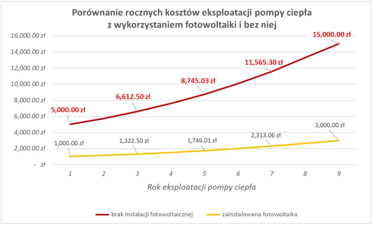 Zdjęcie Zużycie prądu przez pompę ciepła: realne koszty i rachunki za ogrzewanie