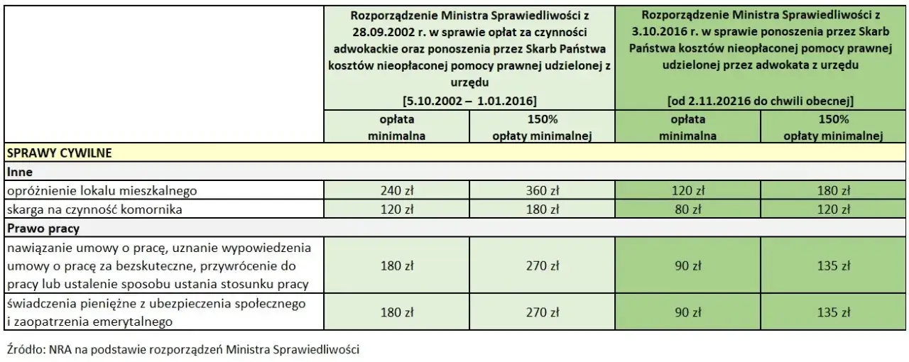 Zdjęcie Ile zarabia adwokat z urzędu? Niskie stawki i ich skutki dla klientów