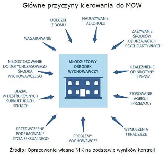 Zdjęcie Młodzieżowy ośrodek wychowawczy – co to jest i jak pomaga młodzieży
