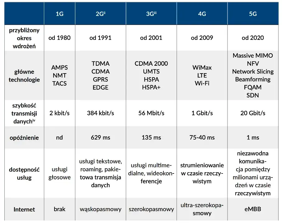 Zdjęcie Która sieć jest najlepsza? Porównanie prędkości i zasięgu 5G