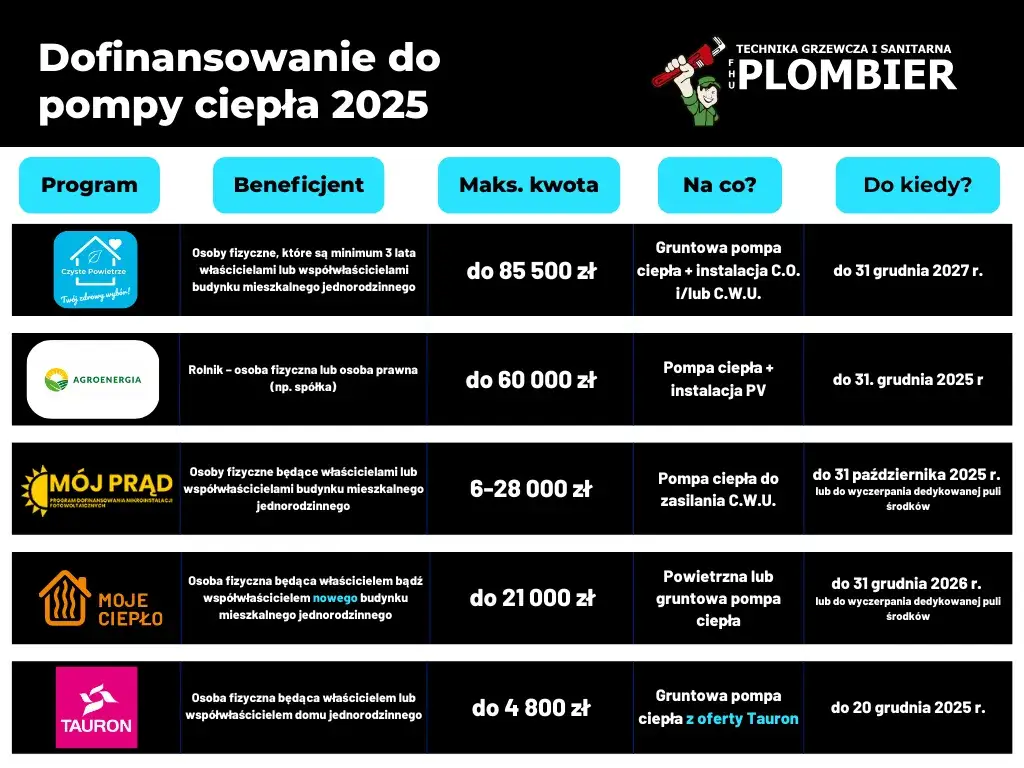 Zdjęcie Dofinansowanie do pompy ciepła: Jak uzyskać dotację krok po kroku?