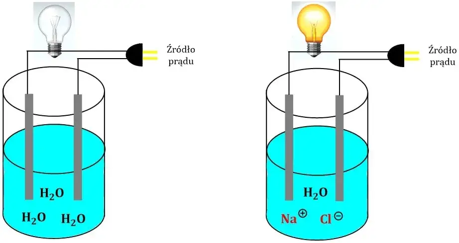 Zdjęcie Co to dysocjacja w chemii? Zrozumienie kluczowego procesu chemicznego