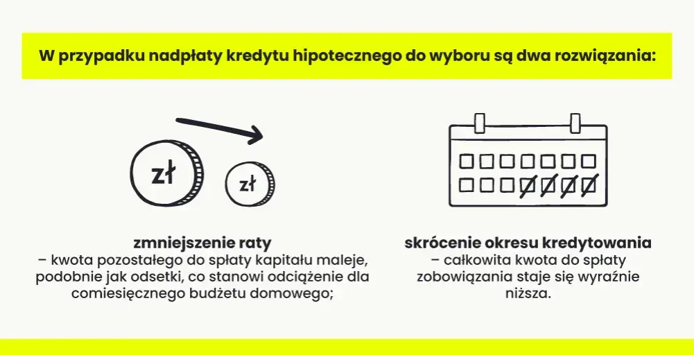 Zdjęcie Zwrot odsetek przy wcześniejszej spłacie kredytu hipotecznego