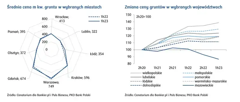 Zdjęcie Czy ceny działek spadną? Co wpłynie na ich wartość w przyszłości?
