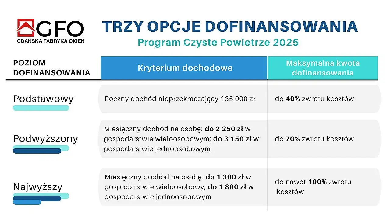 Zdjęcie Dofinansowanie do okien Czyste Powietrze - Jak uniknąć wysokich kosztów?