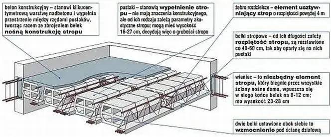 Zdjęcie Jaka grubość stropu lanego - praktyczny poradnik dla twojego domu
