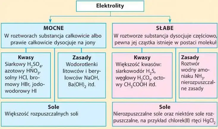 Zdjęcie Czym jest elektrolit w chemii? Definicja, przykłady i praktyczne zastosowania