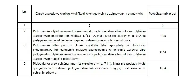 Zdjęcie Jak obliczyć minimalne normy zatrudnienia pielęgniarek w praktyce