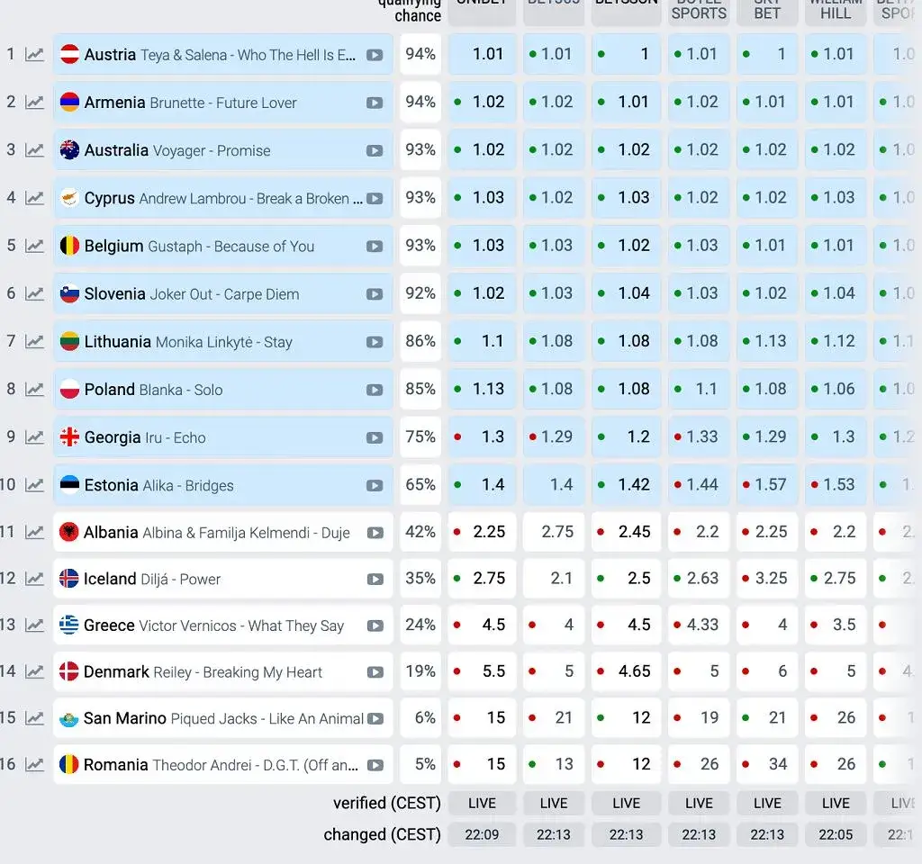 Zdjęcie Bukmacherzy Eurowizja – Jakie są szanse uczestników w tym roku?