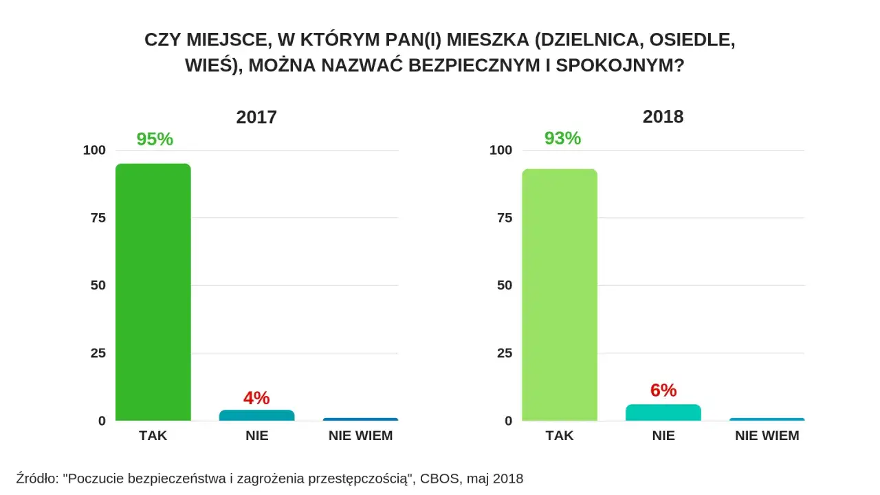 Zdjęcie Czy jest bezpiecznie w Polsce? Fakty o bezpieczeństwie i zagrożeniach
