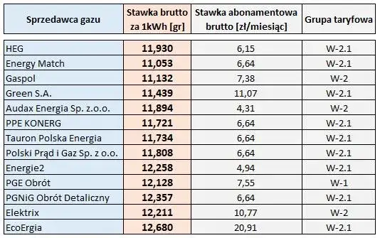 Zdjęcie Ile kosztuje 1 kWh gazu w PGNiG? Sprawdź ukryte opłaty i taryfy