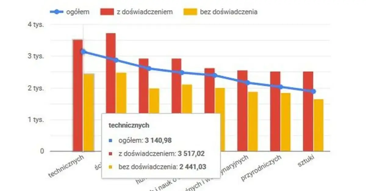 Zdjęcie Ile zarabia geodeta po studiach? Zaskakujące statystyki i różnice w wynagrodzeniach