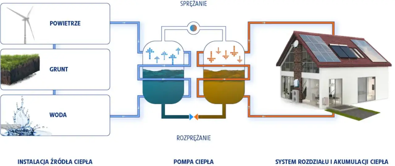 Zdjęcie Jak działa pompa ciepła? Zasada działania krok po kroku