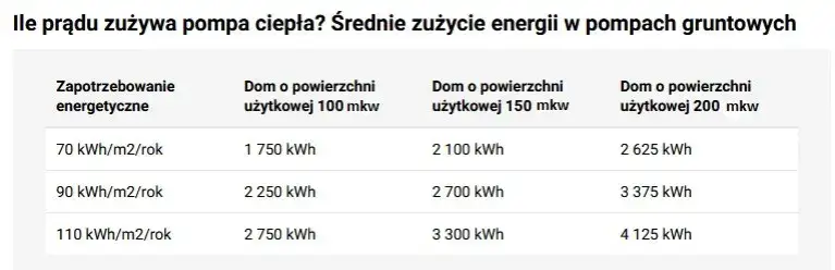 Zdjęcie Ile prądu zużywa pompa ciepła 7 kW? Sprawdź koszty i oszczędności