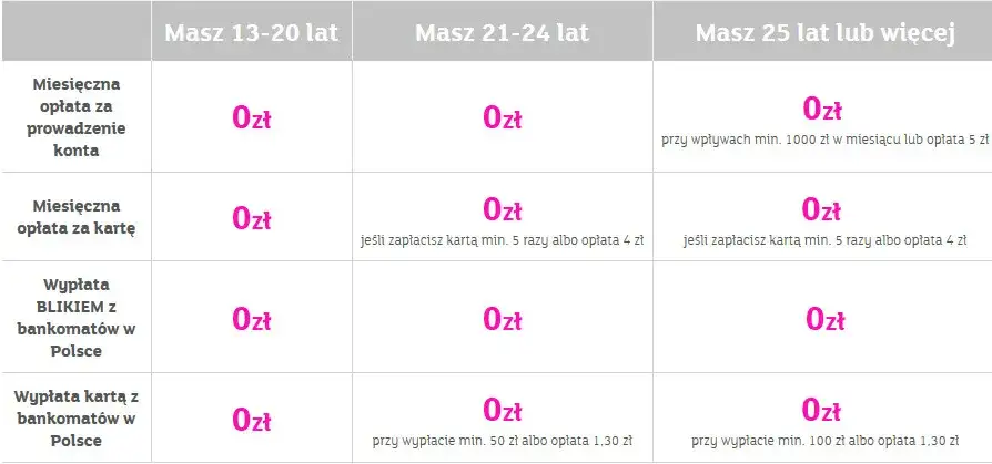 Zdjęcie Czy konto w mBanku jest darmowe? Sprawdź, jakie są ukryte opłaty