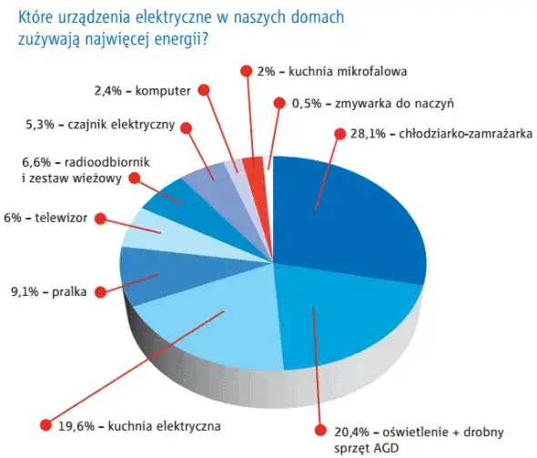 Zdjęcie Zużycie prądu przez starą lodówkę - dowiedz się ile przepłacasz miesięcznie