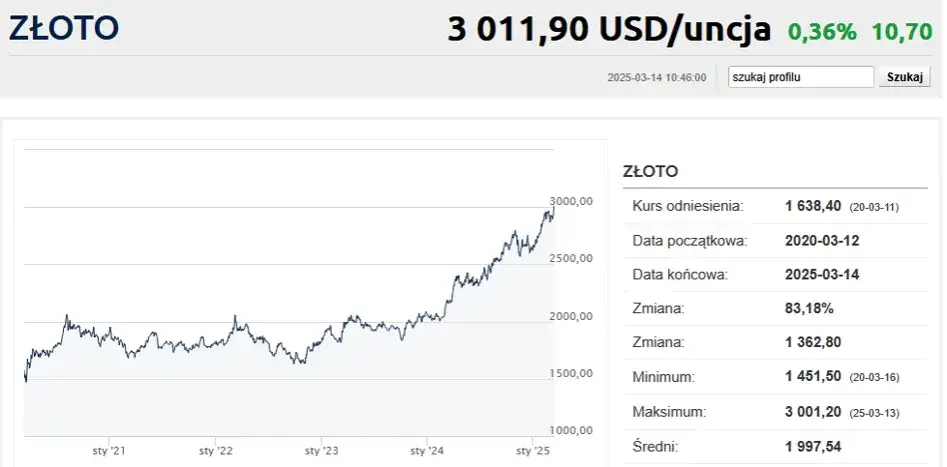 Zdjęcie Ile kosztuje uncja złota w dolarach? Sprawdź aktualną cenę i zmiany